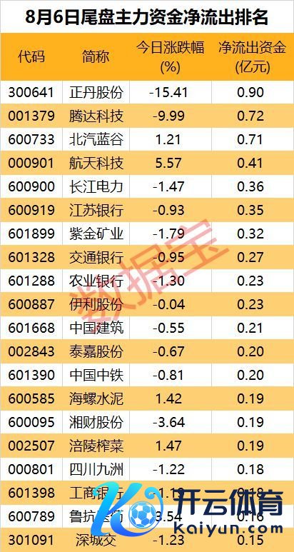 超8亿元资金净流出，大牛股遭主力抛售 宇宙交通跌停背后