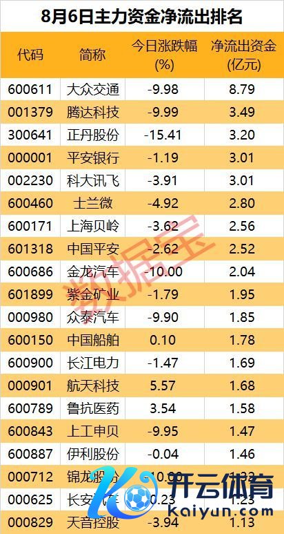 超8亿元资金净流出，大牛股遭主力抛售 宇宙交通跌停背后